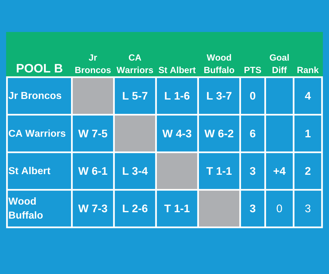 Jr Broncos U11 Standings (1)